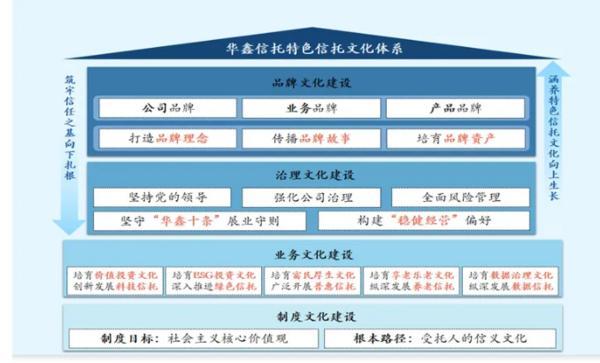 深耕信托文化筑牢发展根基 创新普惠金融服务实体经济不朽情缘游戏网站登录华鑫信托党委书记、董事长朱勇：(图2)