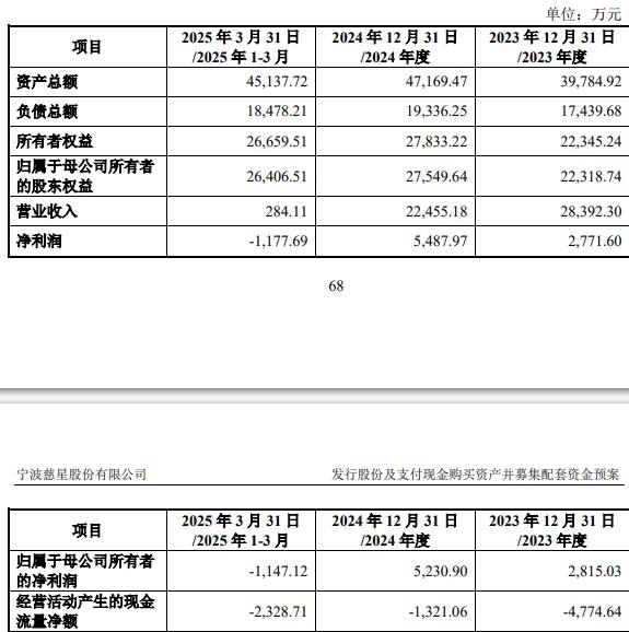 75%股份 标的Q1亏损去年营收降不朽情缘平台慈星股份拟买顺义科技