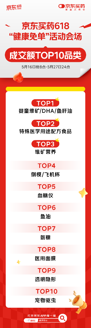 单活动”重磅升级 抽免单机会限时翻倍不朽情缘电子游戏京东买药618“免(图2)